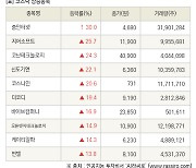 [fnRASSI]장마감, 코스닥 상승 종목(줌인터넷 30.0% ↑)