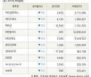 [fnRASSI]장마감, 코스닥 하락 종목(아우딘퓨쳐스 -9.6% ↓)