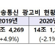 2021년 국내 방송통신 광고비 15.5조원…전년比 9.9%↑