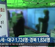 확진자 감소세…대구 1,724명·경북 1,834명