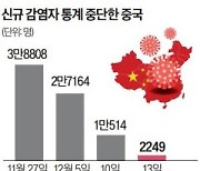 中, 확진자 폭증하자 무증상자는 통계서 뺐다