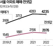 서울 매매-전세가 격차, 작년 역대 최대로 벌어져