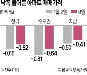 1·3 대책 약발…아파트 매매·전세가 낙폭 줄었다