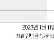 골드만삭스 "유가·구리 급등할 것"