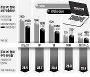 PC가 안 팔리네…레노버·HP 주가 28% 뚝