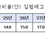 年 3조원 한국전력 RPS 비용 줄어들까…의무공급비율 13%로↓