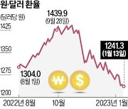 외환전문가 10명에 물어보니…"올 환율 1200원 밑으론 안 간다"