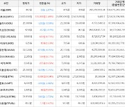 가상화폐 웨이브 165원 상승한 2,185원에 거래