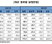 지난해 채권 발행액 전년 대비 55조원 감소…개인 투자자 순매수 급증