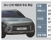 동급 최강 소형 SUV … 현대차 '코나' 5년만에 승부수