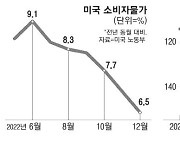 '美 인플레 둔화' 반긴 시장 … 치솟는 임금에 낙관은 일러