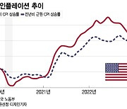 지금은 연준과 싸워야 할 때?…시장이 연내 금리 인하 믿는 이유[오미주]