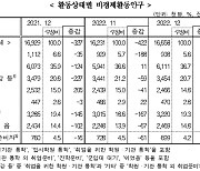 비경제활동인구 중 ‘쉬는 50대’ 증가폭 가장 커