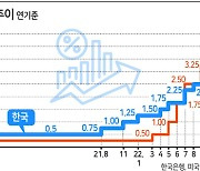 기준금리 3.50% 사상 첫 7연속 인상