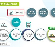 해수부, 친환경선박 보급 지원사업 공모 실시