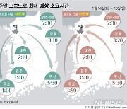 눈·비 예보에 평소 주말보다 교통량 감소[주말·휴일 고속도로]