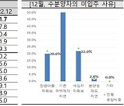 아파트 입주율 71.7%, 7개월 만에 반등..."주택시장 연착륙 기대심리 반영"