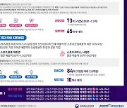 KSPO, 스포츠기업 성장·육성지원사업 75개社 모집