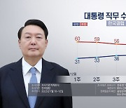 한국갤럽 "윤대통령 국정 지지율 35%…2%p 하락"