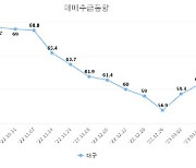 대구 아파트 매수심리 2주 연속 회복세