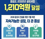 음성군, 지난해 공모사업 40건 1210억원 확보