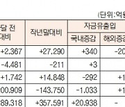 [데이터로 보는 증시]유형별 펀드 자금 동향(1월 12일)