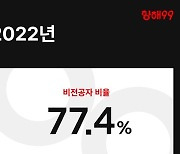 팀스파르타 "작년 수료생 81.4% 3달 내 취업…초봉 3천500만"