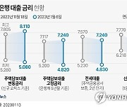 [그래픽] 시중은행 대출 금리 현황