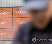 비트코인, 2천300만원대 회복…미 물가상승 둔화에 상승