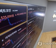 비트코인, 2천300만원대 회복…미 물가상승 둔화에 상승