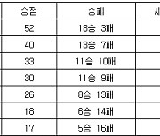 [프로배구 중간순위] 13일