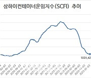 컨테이너 운임, 2주 연속 하락…SCFI, 1000선 붕괴 되나