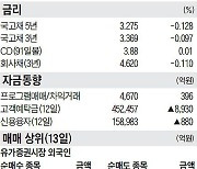 [주식 매매 상위 종목 및 환율] 2023년 1월 13일자