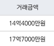 서울 행당동 서울숲리버뷰자이아파트 84㎡ 14억4000만원에 거래