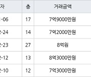 하남 망월동 하남미사강변부영아파트 84㎡ 7억2000만원에 거래