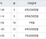 용인 보정동 죽현마을아이파크1차 84㎡ 6억2500만원에 거래