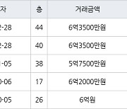 인천 송도동 더샵센트럴시티아파트 72㎡ 6억3500만원에 거래