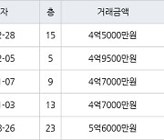 수원 망포동 동수원자이1차 84㎡ 4억5000만원에 거래