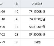 하남 망월동 미사강변골든센트로 59㎡ 7억1500만원에 거래