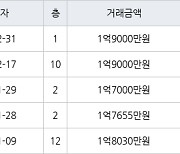 수원 인계동 신반포수원 41㎡ 1억9000만원에 거래