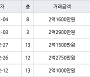 인천 동춘동 해송마을동남아파트 52㎡ 2억1600만원에 거래