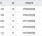 인천 옥련동 옥련럭키송도 84㎡ 2억9000만원에 거래