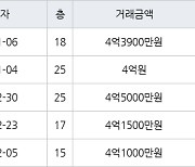 인천 논현동 한화에코메트로11단지 84㎡ 4억3900만원에 거래