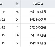 인천 가정동 루원시티프라디움아파트 85㎡ 5억3000만원에 거래