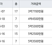 수원 영통동 영통벽적골롯데 59㎡ 3억7700만원에 거래