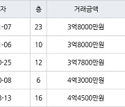 인천 구월동 구월 힐스테이트&롯데캐슬골드 75㎡ 3억8000만원에 거래