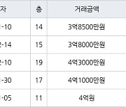 인천 구월동 구월 힐스테이트&롯데캐슬골드 83㎡ 3억8500만원에 거래