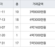 인천 마전동 마전영남탑스빌 179㎡ 3억8000만원에 거래