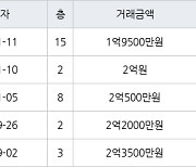 수원 정자동 정자동신2차 43㎡ 1억9500만원에 거래