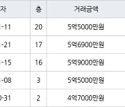 수원 망포동 영통아이파크캐슬1단지 59㎡ 5억5000만원에 거래